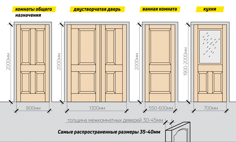 стандарты межкомнатных дверей